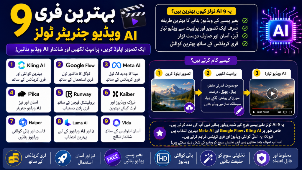 Infographic showcasing 9 best free AI video generator tools, including Kling AI, Google Flow, Meta AI, Pika, Runway, Kaiber, Haiper, Luma AI, and Vidu. The image explains how to upload a photo, write a prompt, and generate AI videos for free.
